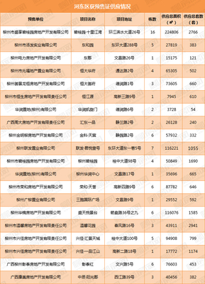 2017年柳州楼市年报 新批预售证294张，新增供应面积327万平方米，市场稳健扩容